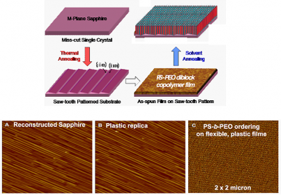 Block copolymer assembly on miscut sapphire substrate